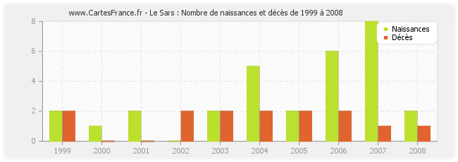 Le Sars : Nombre de naissances et décès de 1999 à 2008